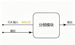 Featured image of post 可编程时钟分频器