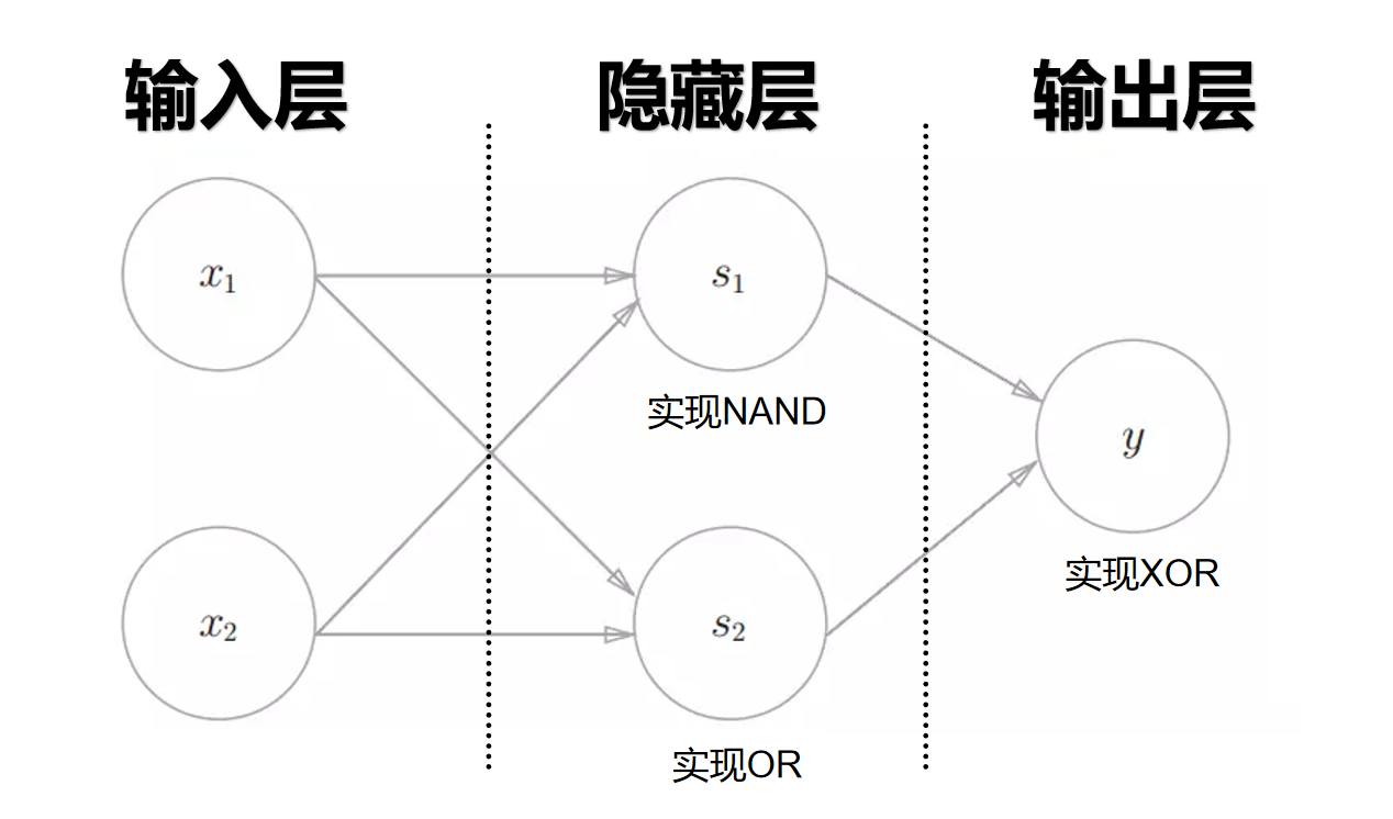 感知机异或